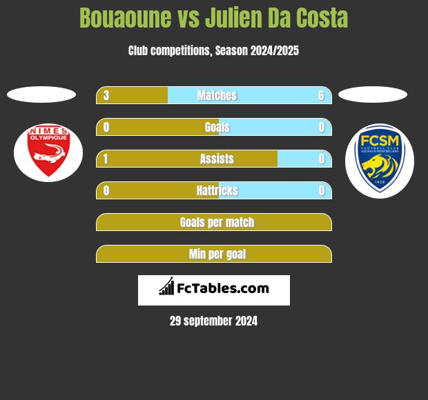 Bouaoune vs Julien Da Costa h2h player stats