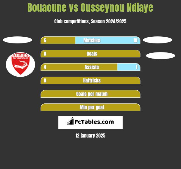 Bouaoune vs Ousseynou Ndiaye h2h player stats