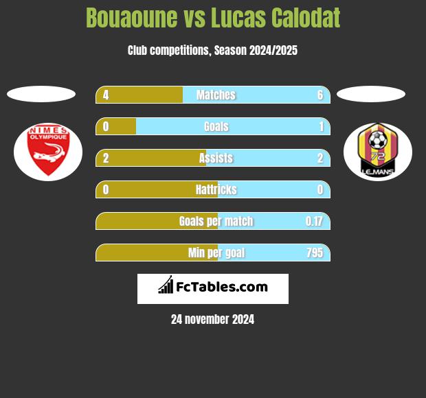 Bouaoune vs Lucas Calodat h2h player stats