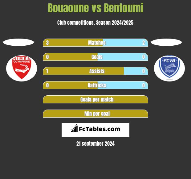 Bouaoune vs Bentoumi h2h player stats