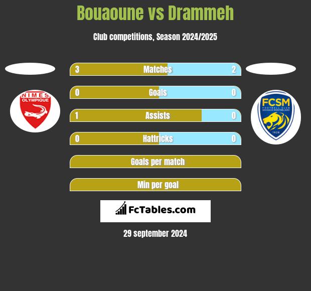 Bouaoune vs Drammeh h2h player stats