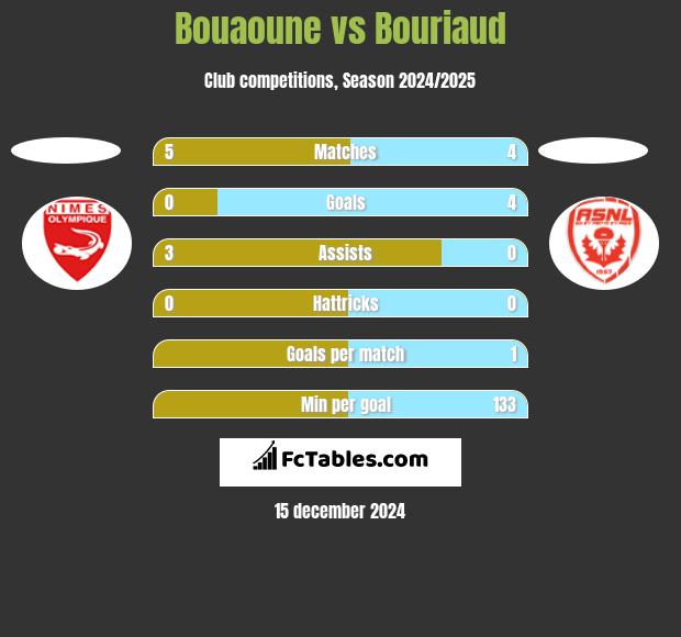 Bouaoune vs Bouriaud h2h player stats