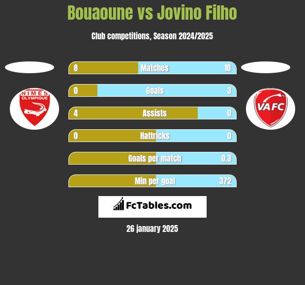 Bouaoune vs Jovino Filho h2h player stats