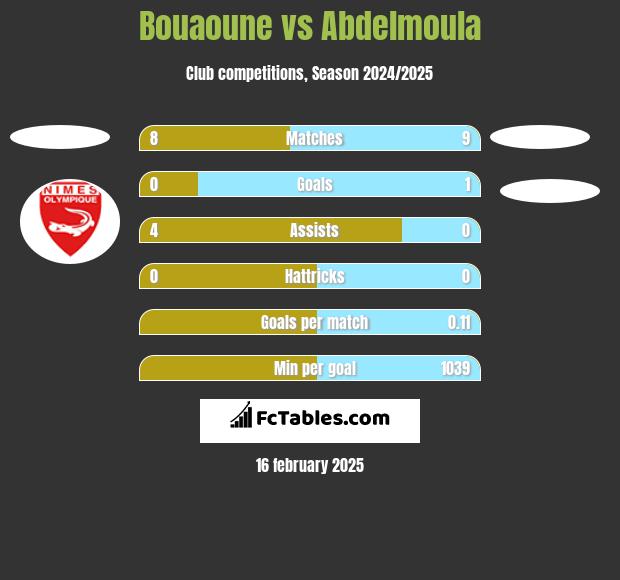 Bouaoune vs Abdelmoula h2h player stats