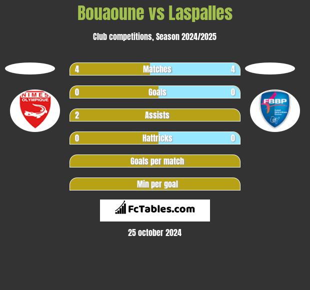 Bouaoune vs Laspalles h2h player stats