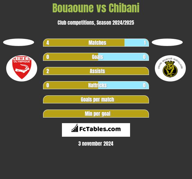 Bouaoune vs Chibani h2h player stats