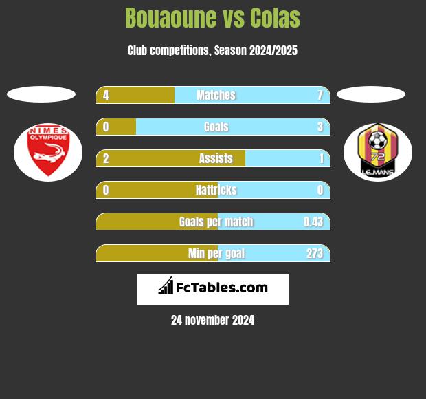 Bouaoune vs Colas h2h player stats