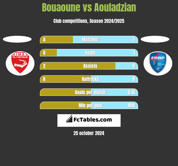 Bouaoune vs Aouladzian h2h player stats