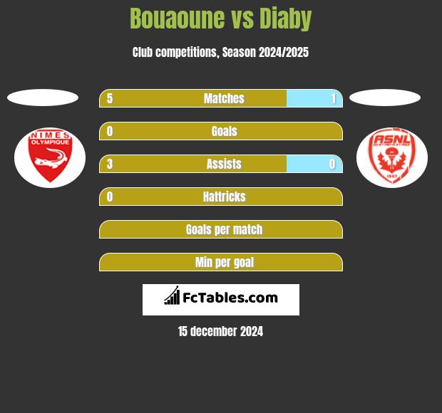 Bouaoune vs Diaby h2h player stats