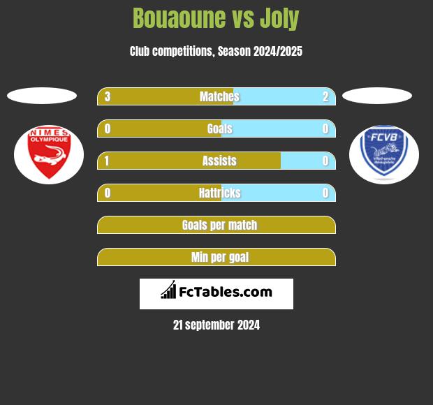 Bouaoune vs Joly h2h player stats