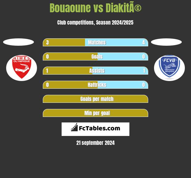 Bouaoune vs DiakitÃ© h2h player stats