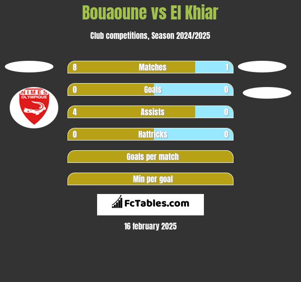 Bouaoune vs El Khiar h2h player stats