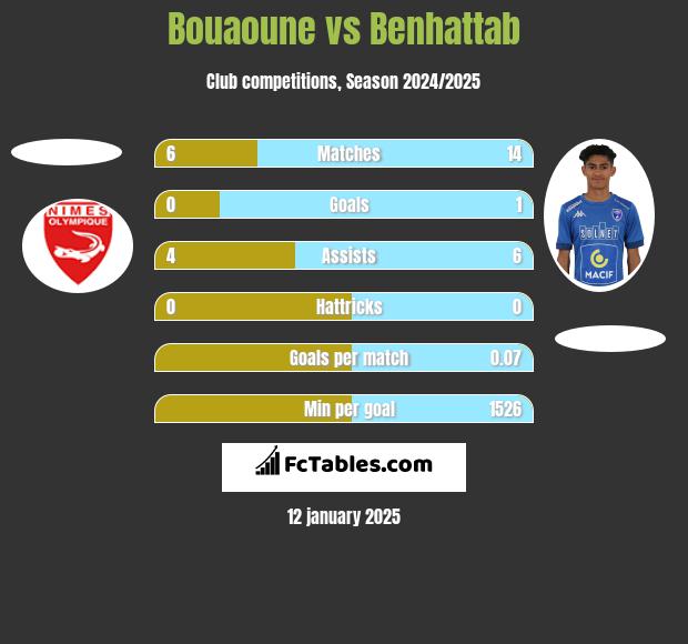 Bouaoune vs Benhattab h2h player stats