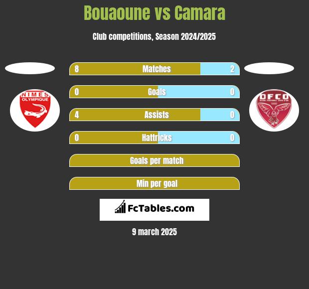 Bouaoune vs Camara h2h player stats