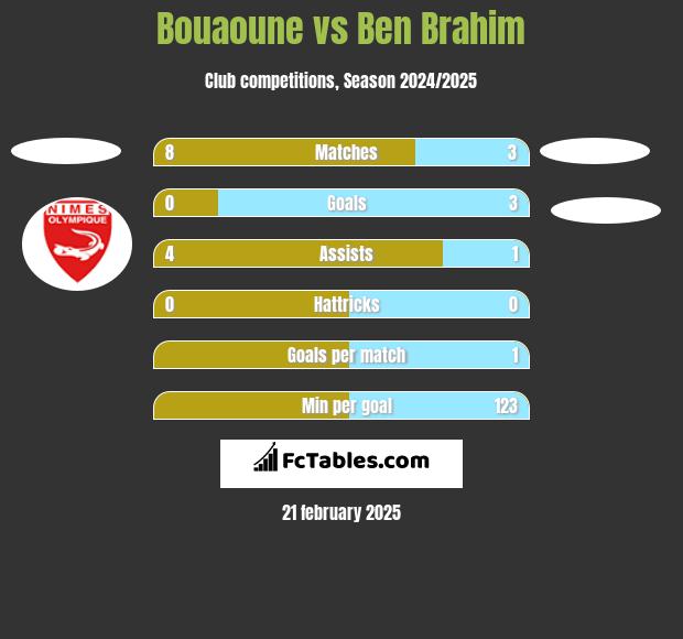 Bouaoune vs Ben Brahim h2h player stats