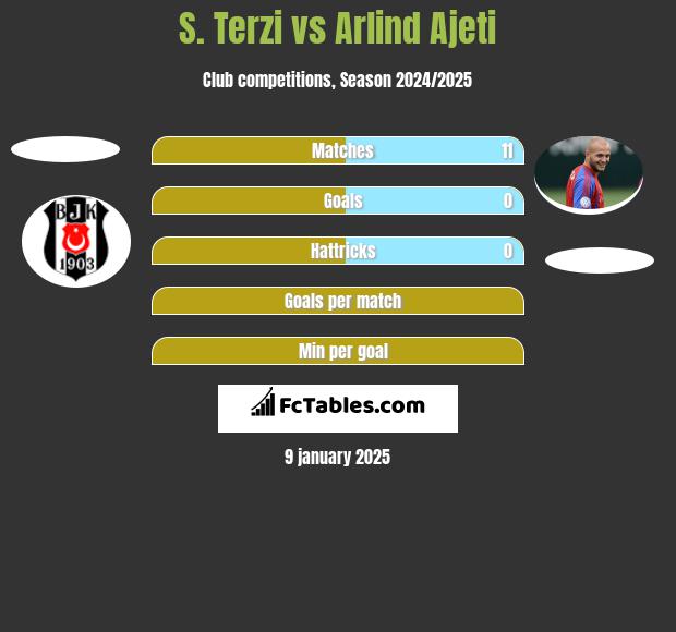 S. Terzi vs Arlind Ajeti h2h player stats