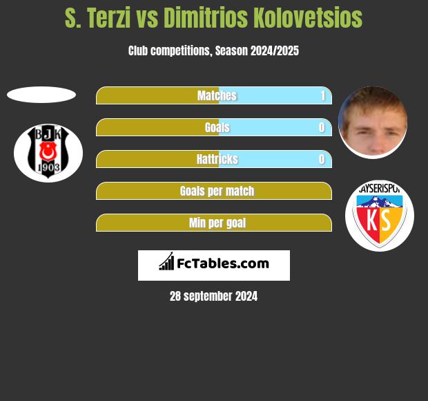 S. Terzi vs Dimitrios Kolovetsios h2h player stats