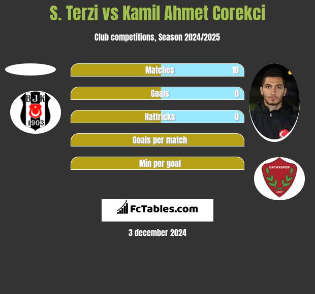 S. Terzi vs Kamil Ahmet Corekci h2h player stats