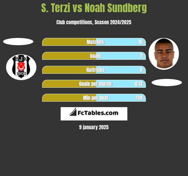 S. Terzi vs Noah Sundberg h2h player stats