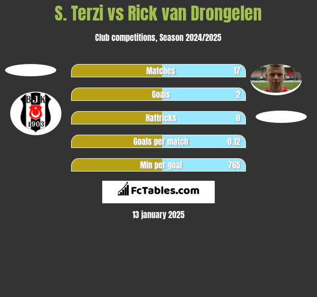 S. Terzi vs Rick van Drongelen h2h player stats