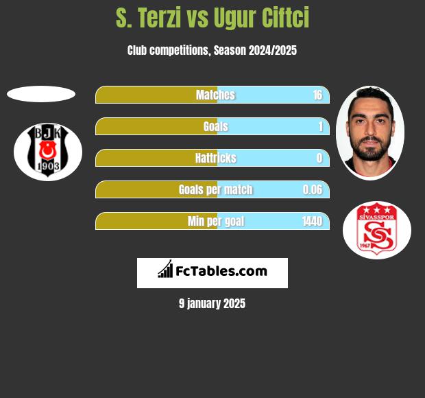 S. Terzi vs Ugur Ciftci h2h player stats