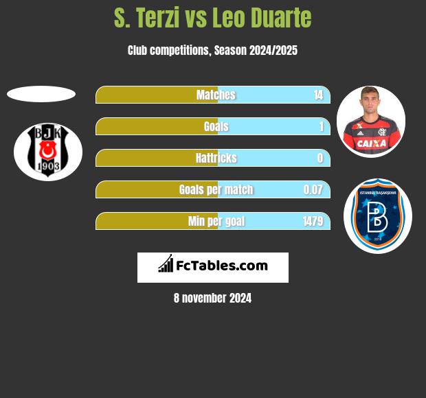 S. Terzi vs Leo Duarte h2h player stats