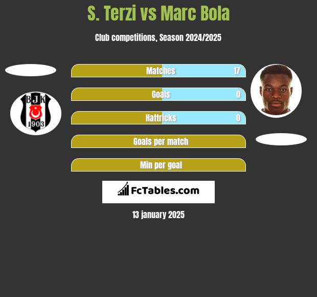 S. Terzi vs Marc Bola h2h player stats