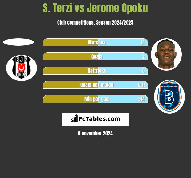 S. Terzi vs Jerome Opoku h2h player stats