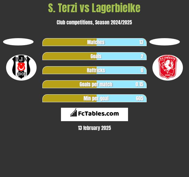 S. Terzi vs Lagerbielke h2h player stats