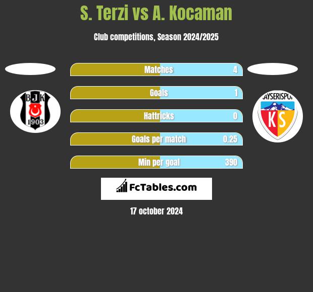 S. Terzi vs A. Kocaman h2h player stats