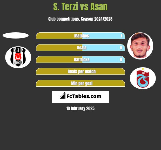 S. Terzi vs Asan h2h player stats