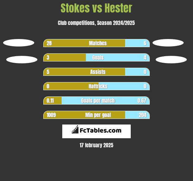 Stokes vs Hester h2h player stats