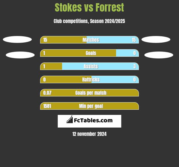 Stokes vs Forrest h2h player stats