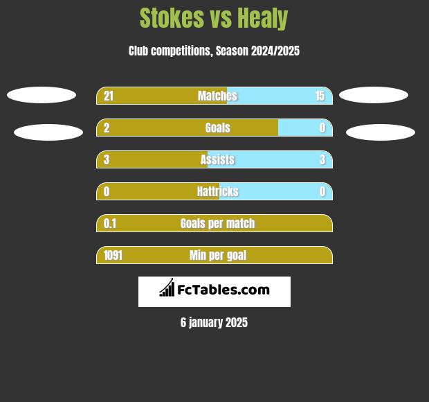 Stokes vs Healy h2h player stats