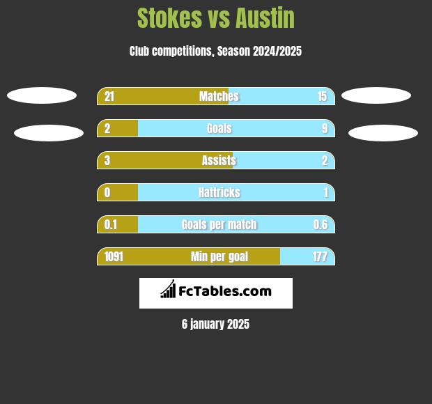 Stokes vs Austin h2h player stats