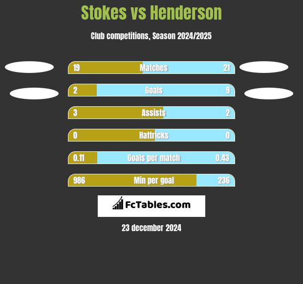 Stokes vs Henderson h2h player stats