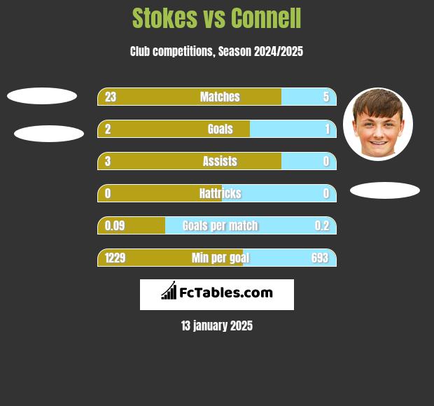 Stokes vs Connell h2h player stats