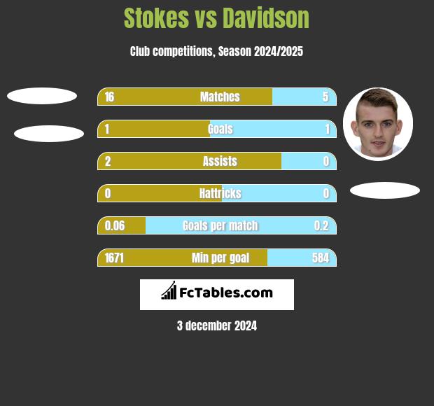 Stokes vs Davidson h2h player stats