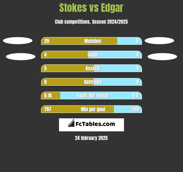 Stokes vs Edgar h2h player stats