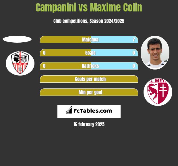 Campanini vs Maxime Colin h2h player stats