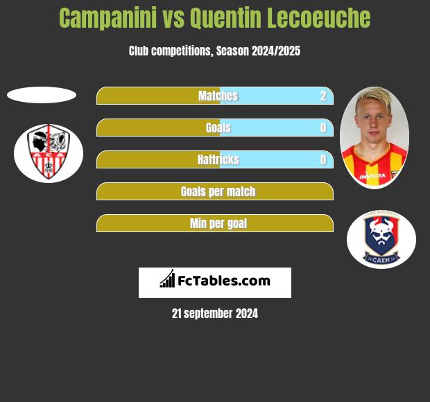 Campanini vs Quentin Lecoeuche h2h player stats