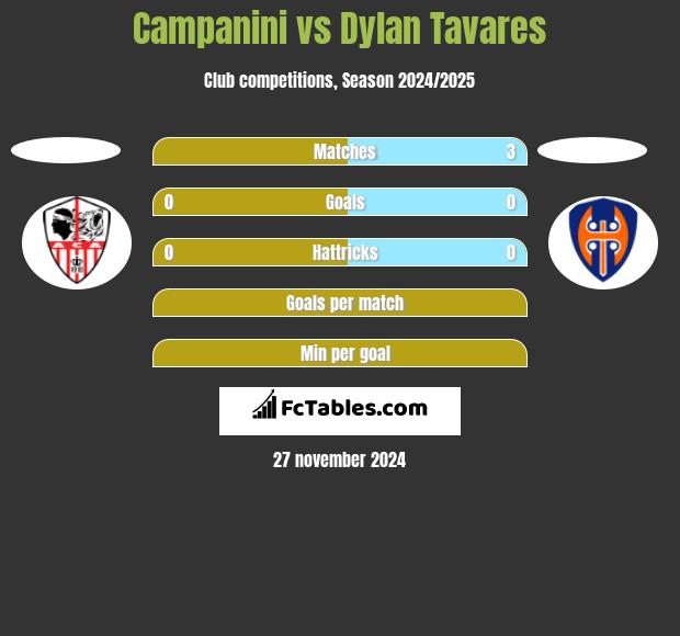 Campanini vs Dylan Tavares h2h player stats