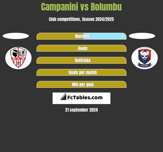 Campanini vs Bolumbu h2h player stats