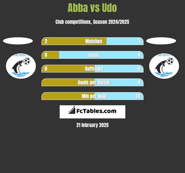 Abba vs Udo h2h player stats