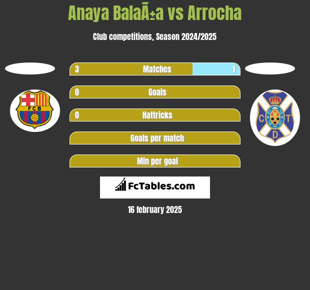 Anaya BalaÃ±a vs Arrocha h2h player stats