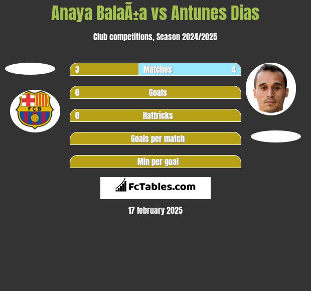 Anaya BalaÃ±a vs Antunes Dias h2h player stats