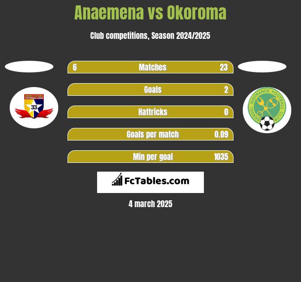 Anaemena vs Okoroma h2h player stats