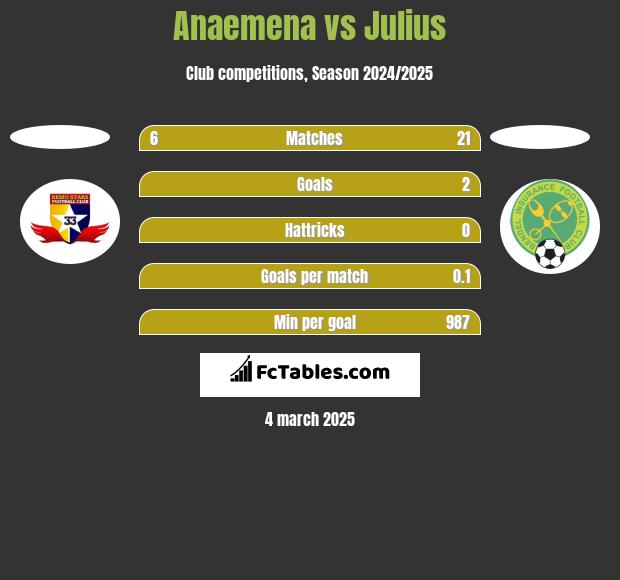 Anaemena vs Julius h2h player stats