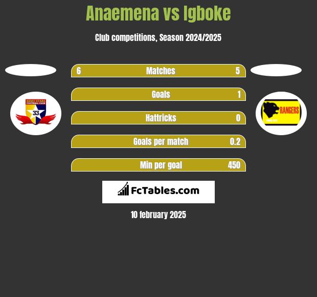 Anaemena vs Igboke h2h player stats