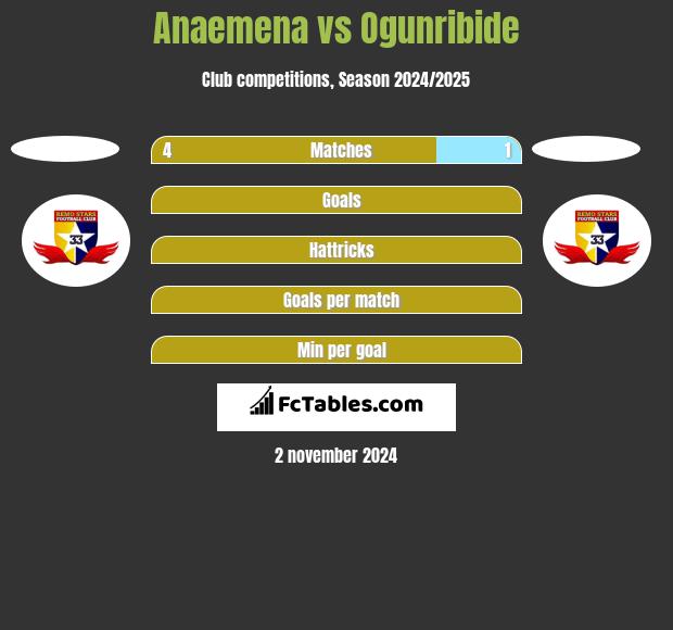 Anaemena vs Ogunribide h2h player stats